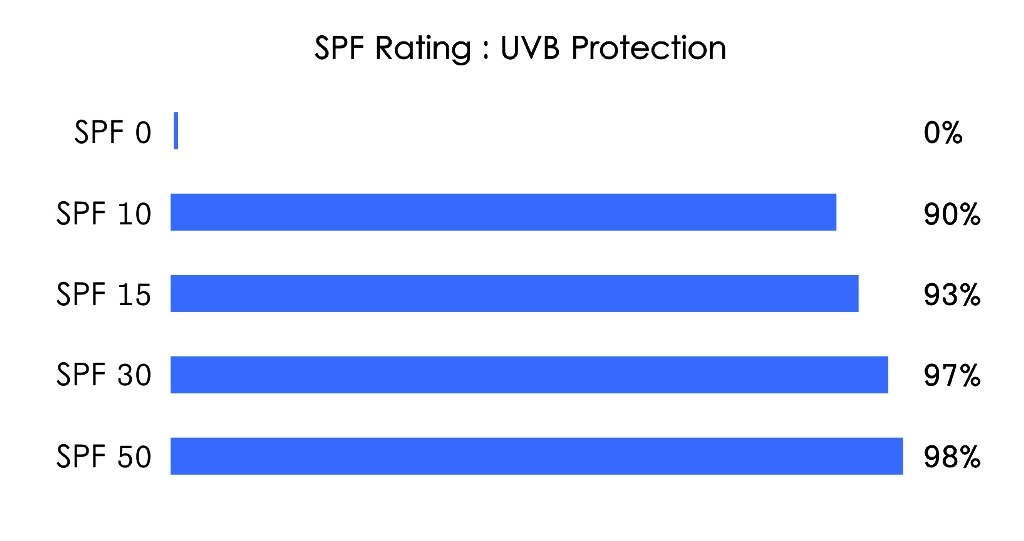 SPF UVB Ratio