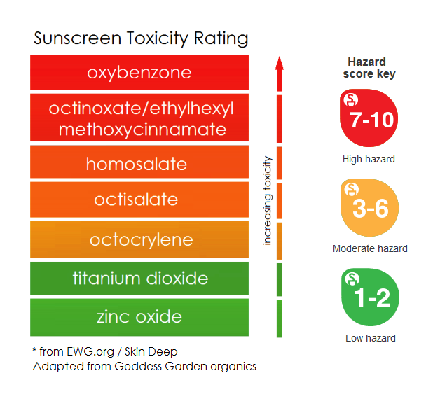 Sunscreen chemical toxicity