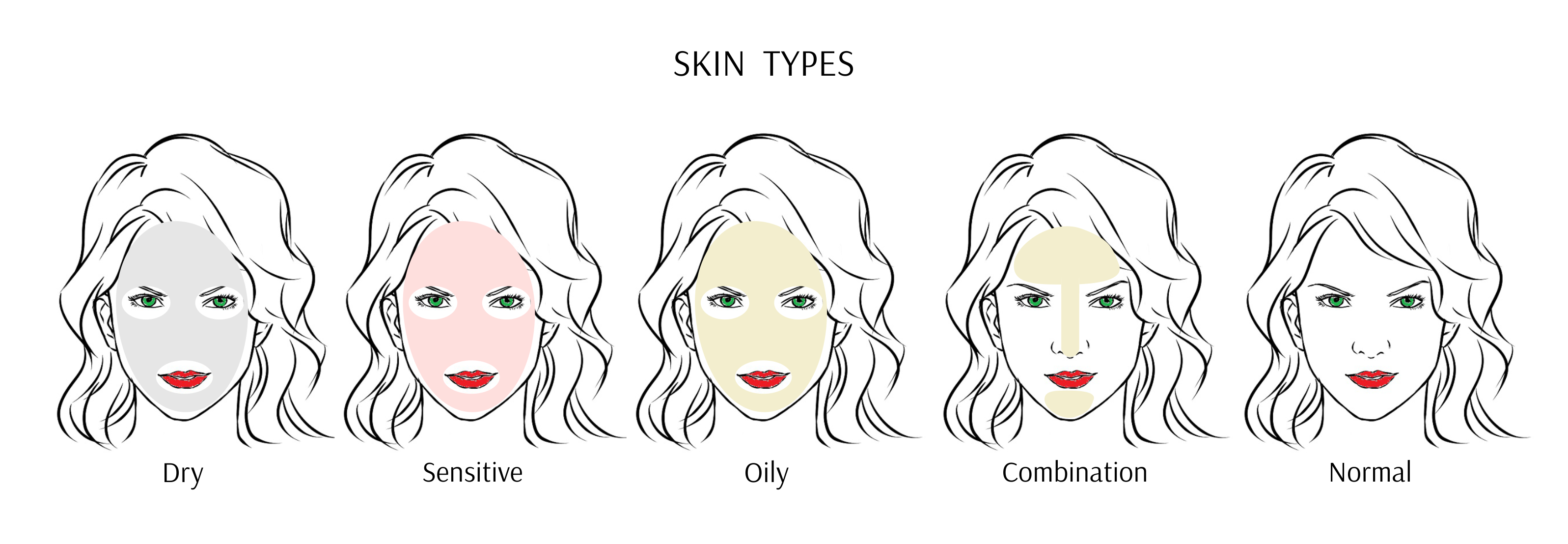Skin types
